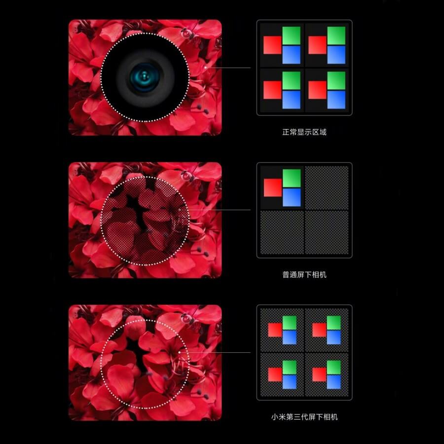 Xiaomi 3rd gen under display camera pixel
