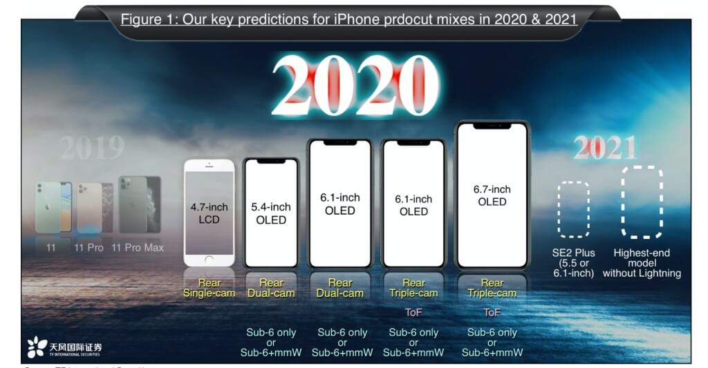 2020 iPhone prediction