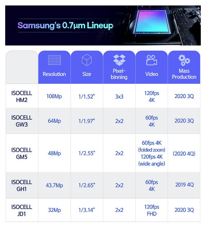 Samsung ISOCELL 0.7 lineup