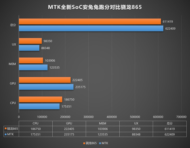 MediaTek MT6893 vs 865 AnTuTu