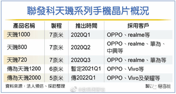 MediaTek Dimensity 2000 and Dimensity 1200 SoC