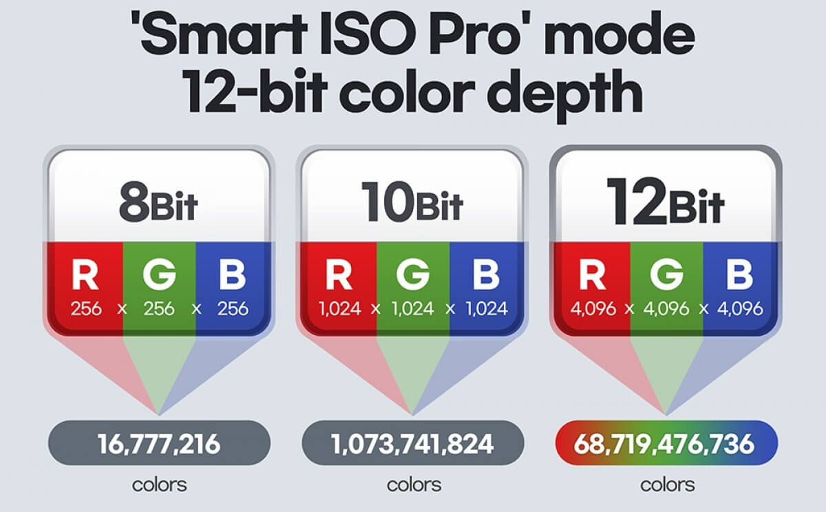 Samsung ISOCELL HM3 Smart ISO Pro