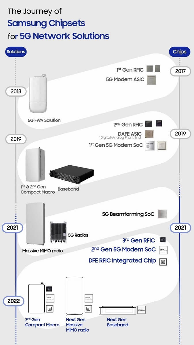 Samsung 5G Network Journey 2017 to 2022