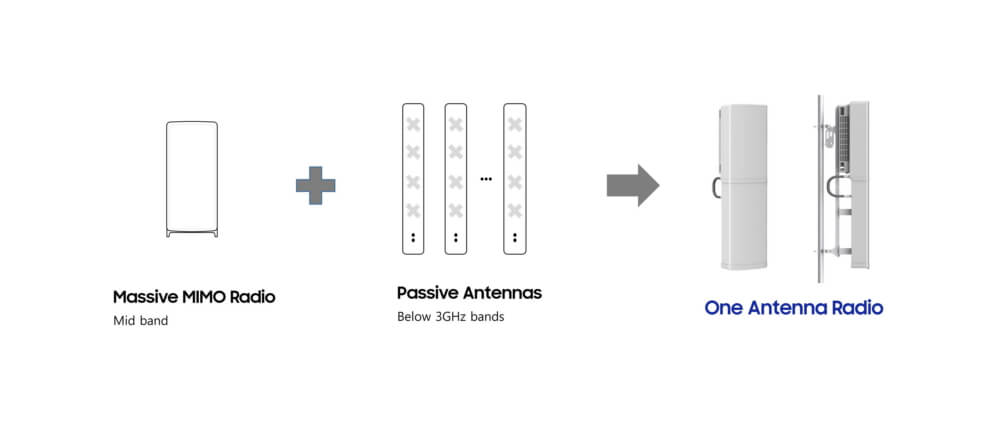 Samsung 5G Radio One Antenna