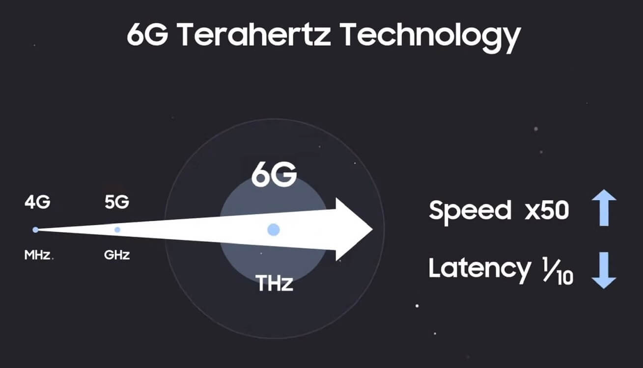 Samsung 6G Terahertz Technology