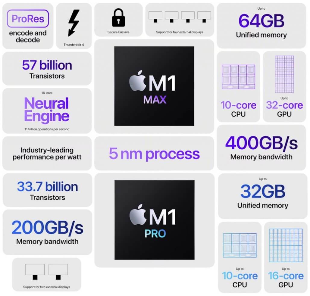 Apple M1 Max and M1 Pro features