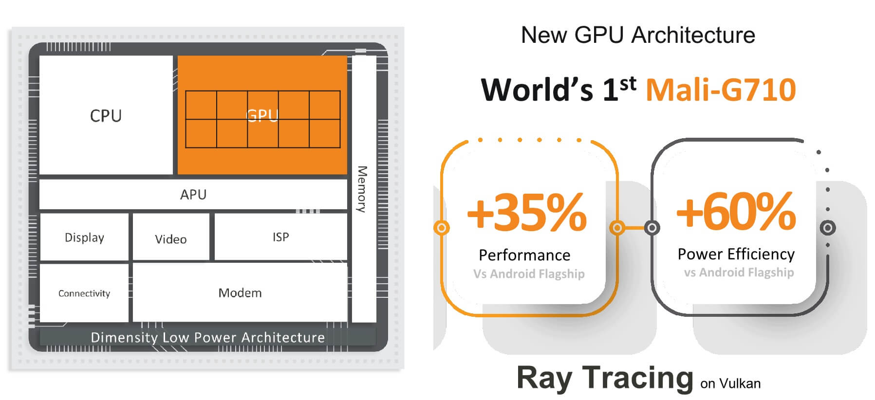 MediaTek Dimensity 9000 GPU Mali G710