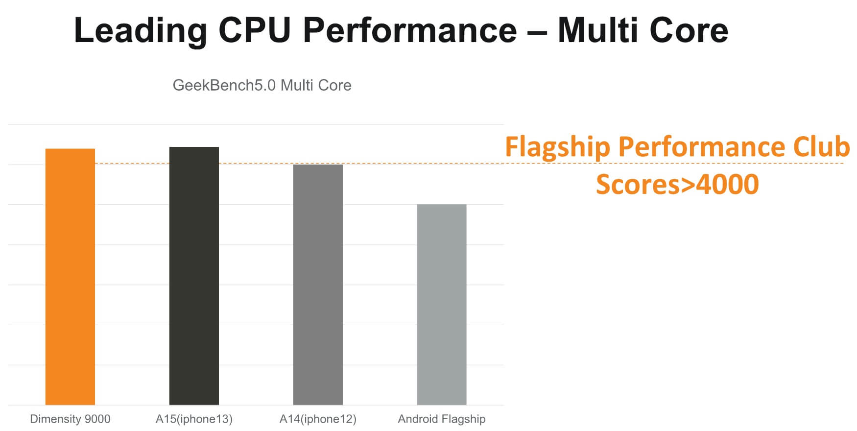 MediaTek Dimensity 9000 GeekBench Score