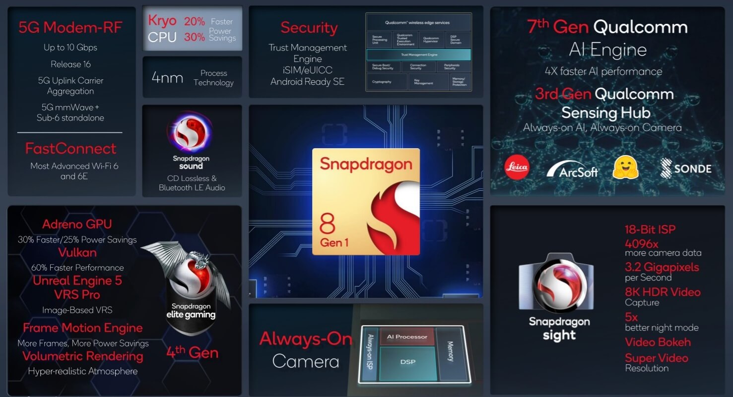 Snapdragon 8 Gen 1 features