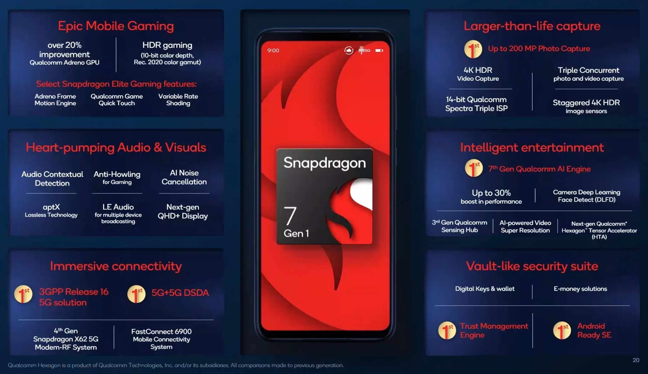 Qualcomm Snapdragon 7 Gen 1 Features
