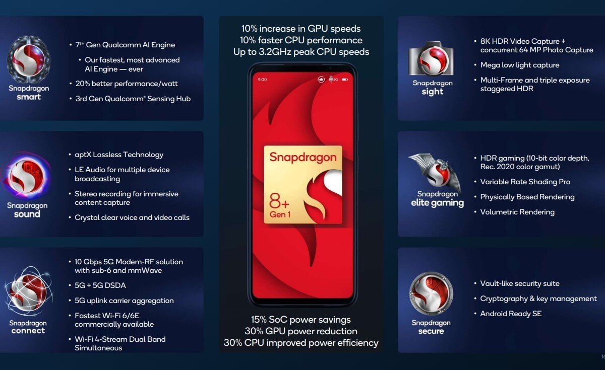Qualcomm Snapdragon 8 Plus Gen 1 Features