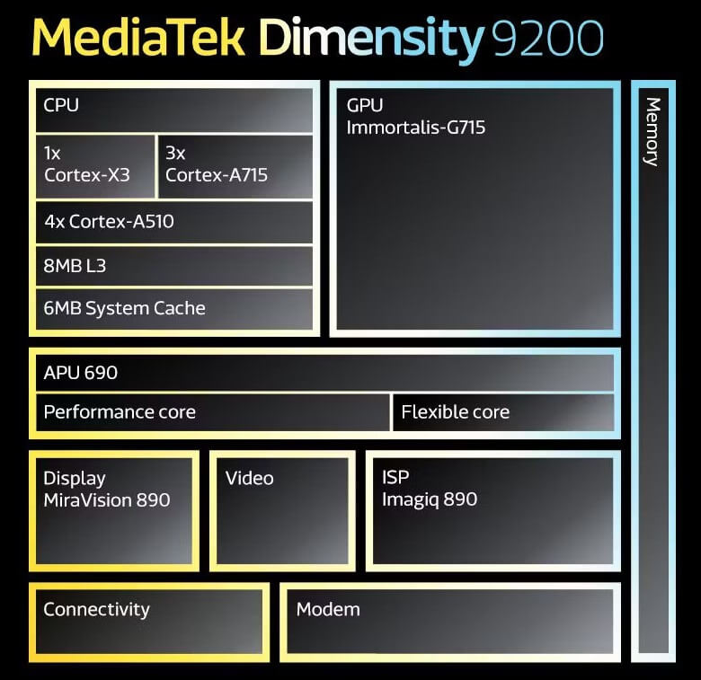 MediaTek Dimensity 9200 chip detail