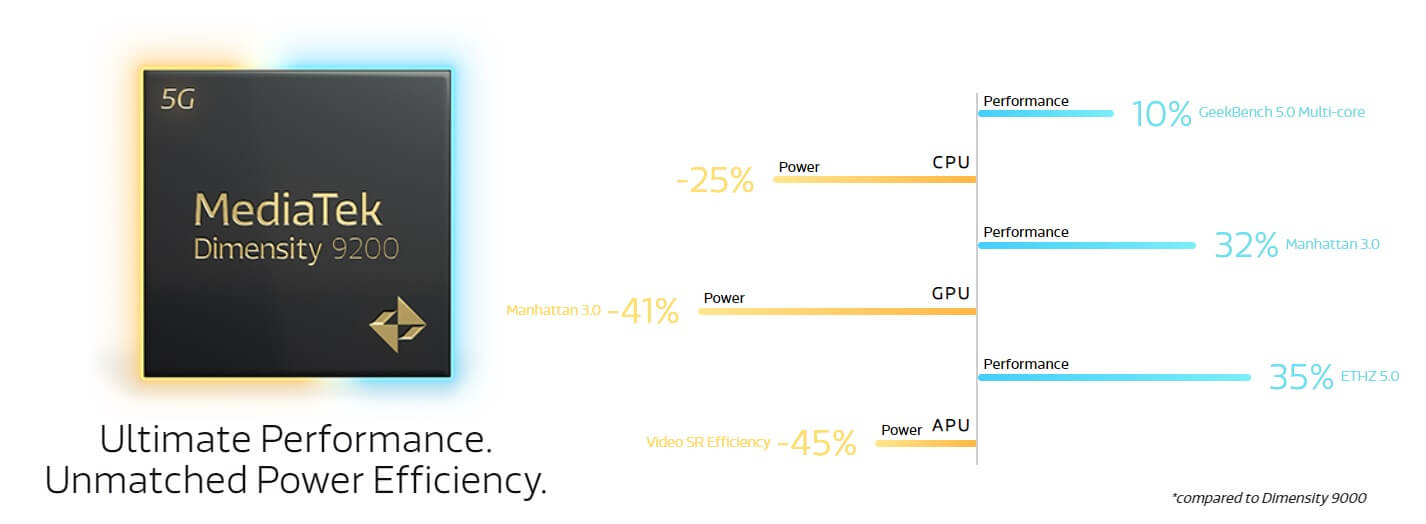 MediaTek Dimensity 9200 performance