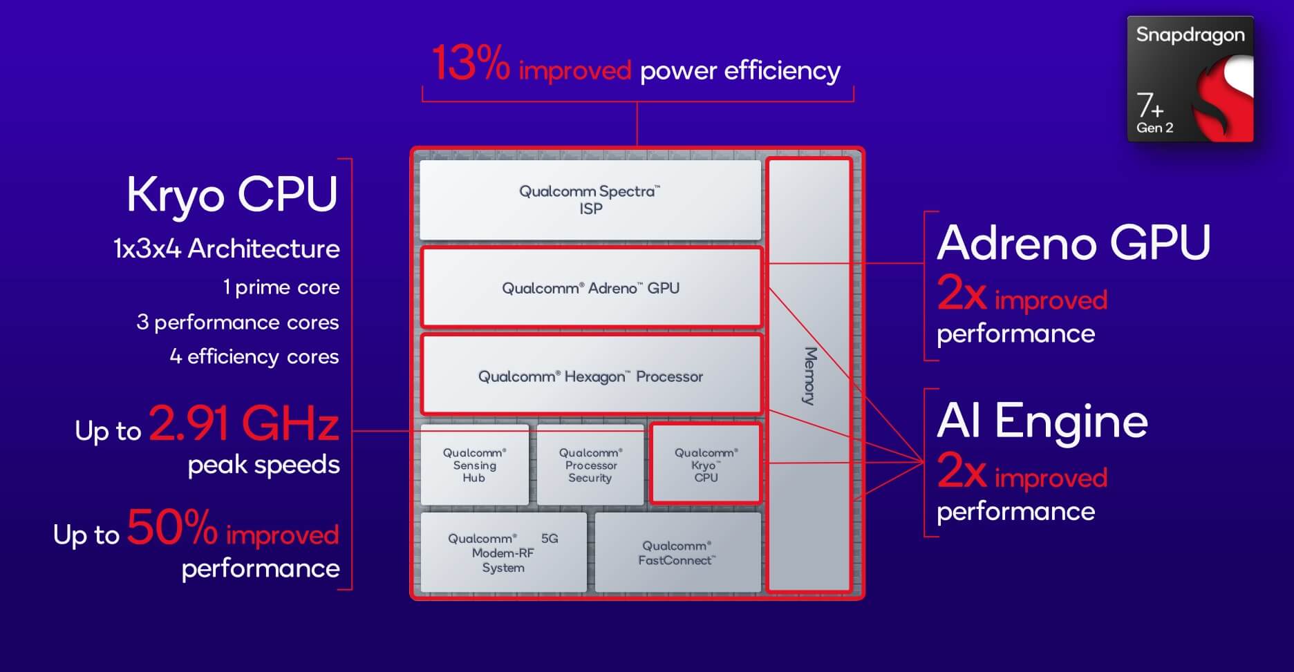 Snapdragon 7 plus Gen 2 CPU featrues global