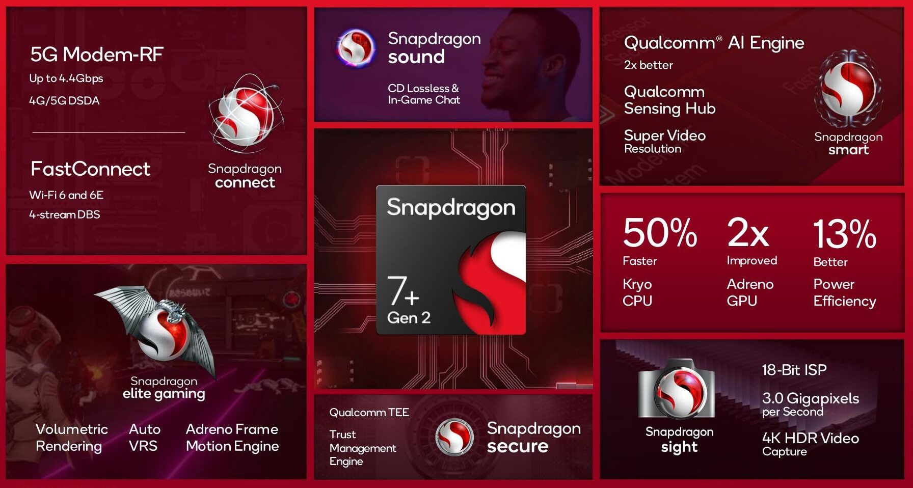 Snapdragon 7 plus Gen 2 featrues global