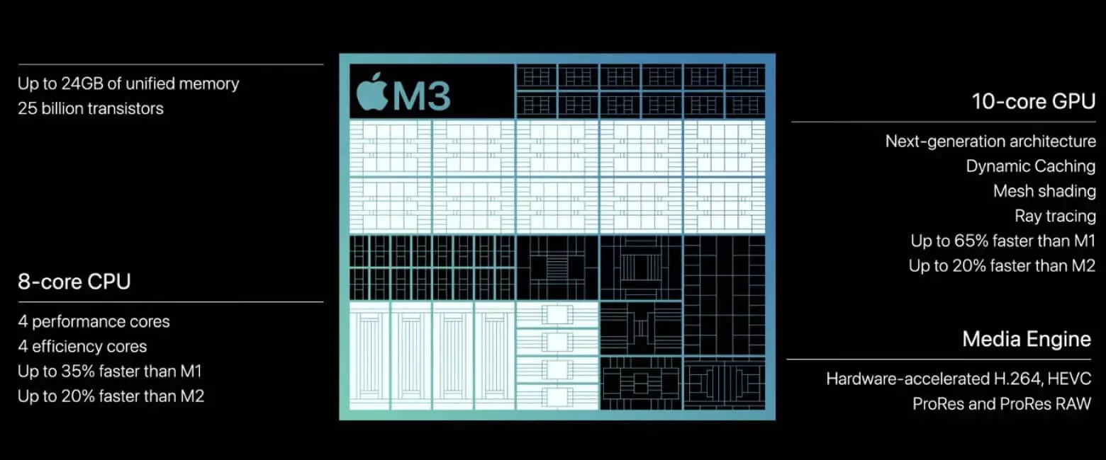 Apple M3 Chip features.