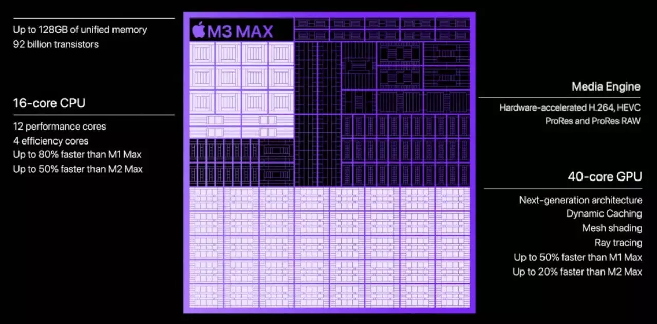 Apple M3 Max chip features.