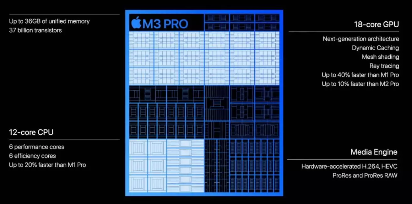 Apple M3 Pro chip features.