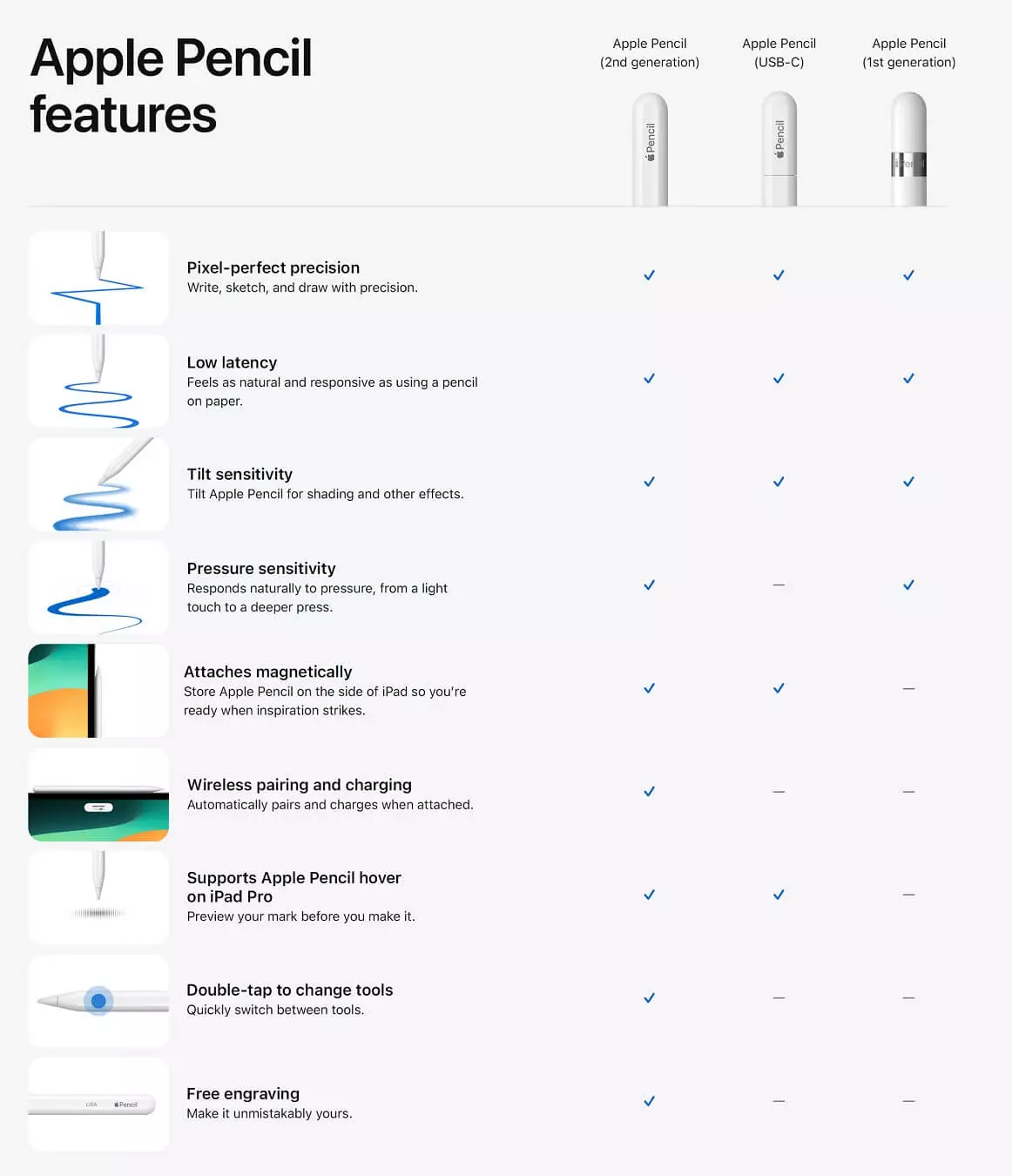 Apple Pencil features comparison.