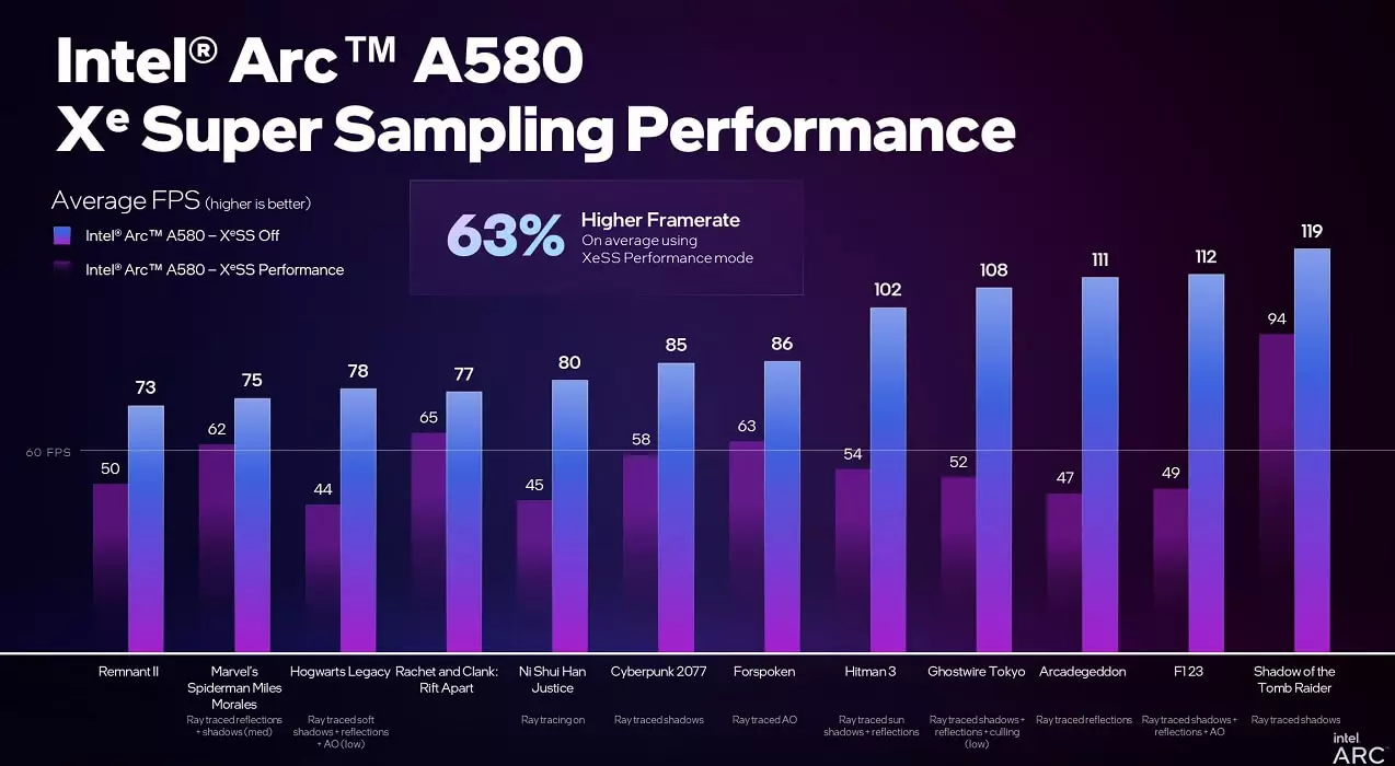 Intel Arc A580 Graphics Cards Performance.