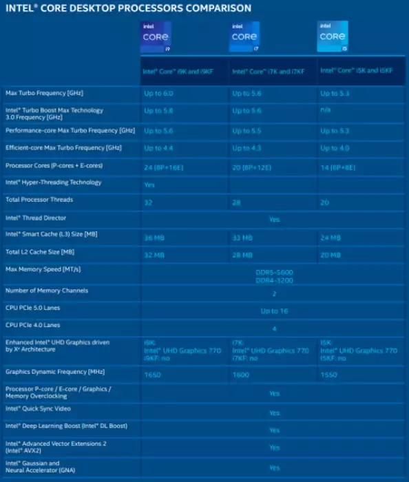Intel Core 14th Gen processors Specs.