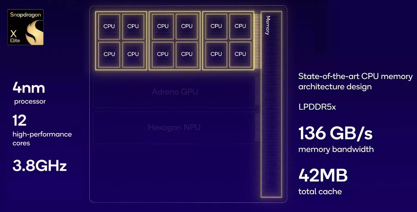 Snapdragon X Elite AI CPU Memory features.