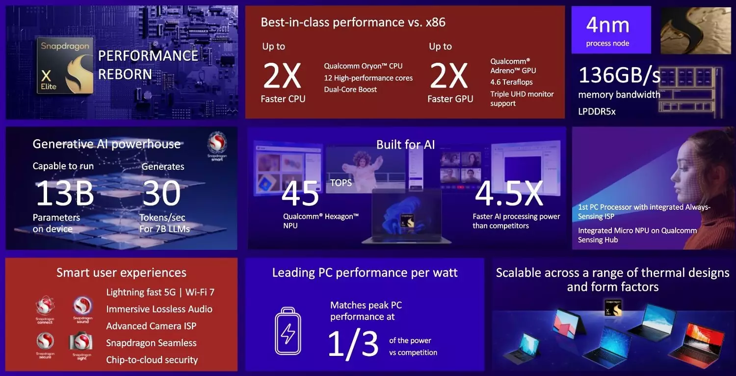 Snapdragon X Elite SoC features.