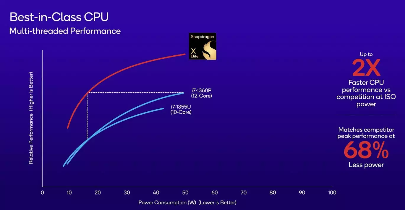 Snapdragon X Elite vs Intel i7 1360P and i7 1355U Multi threade.