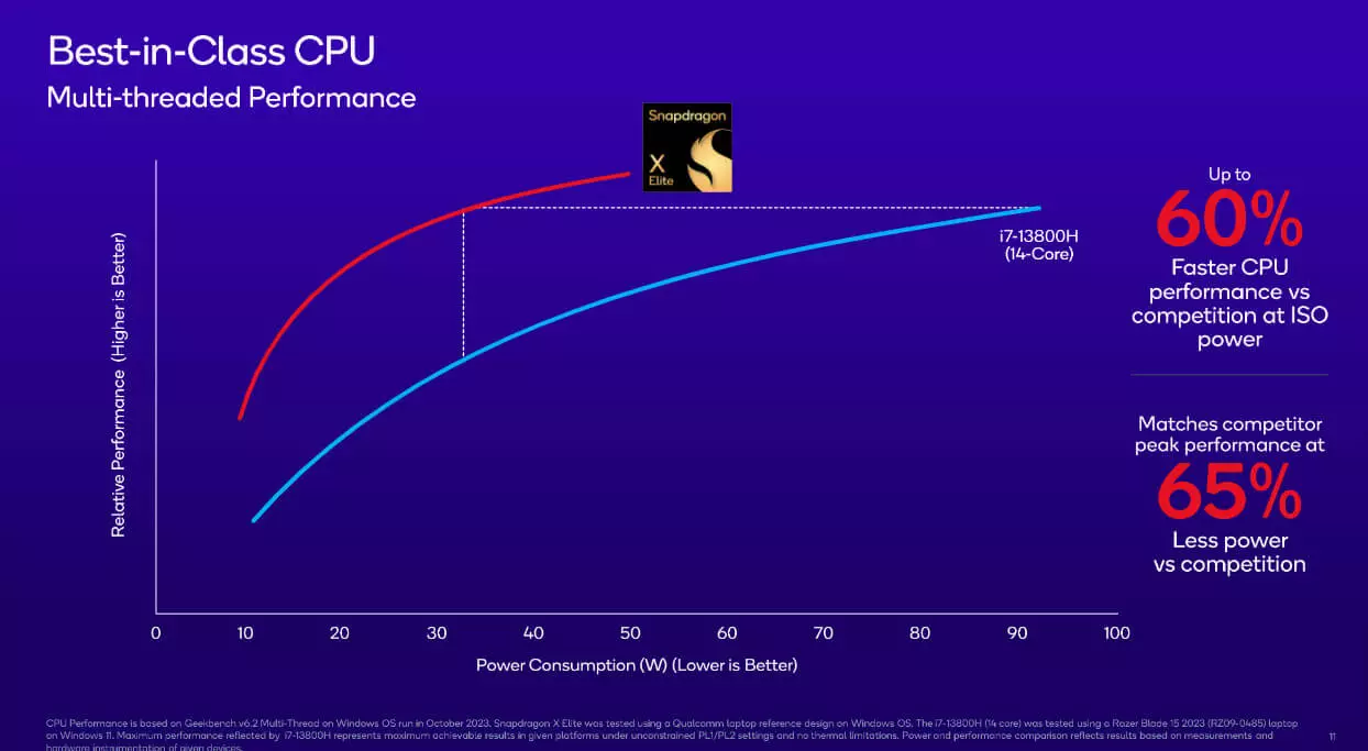 Snapdragon X Elite vs Intel i7 13800H Multi threaded.