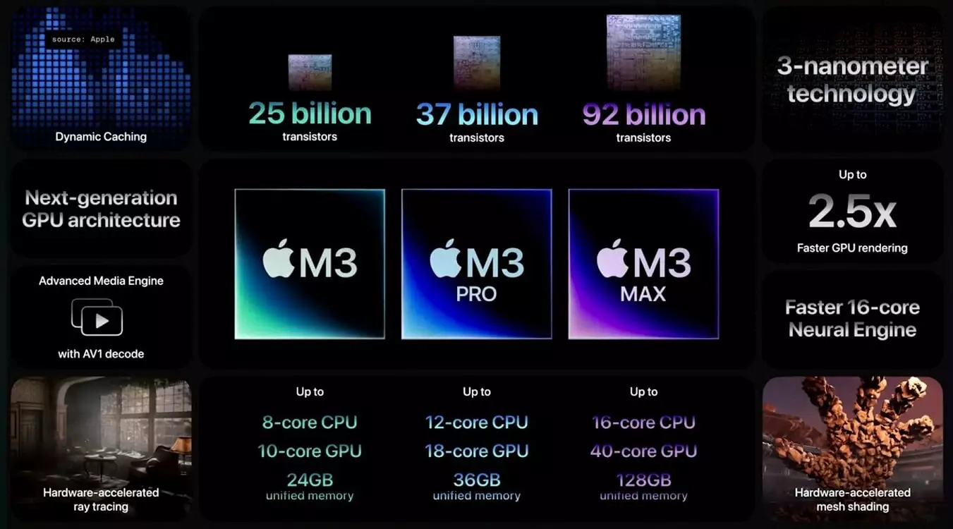 apple m3 m3 pro and m3 max Chip features.