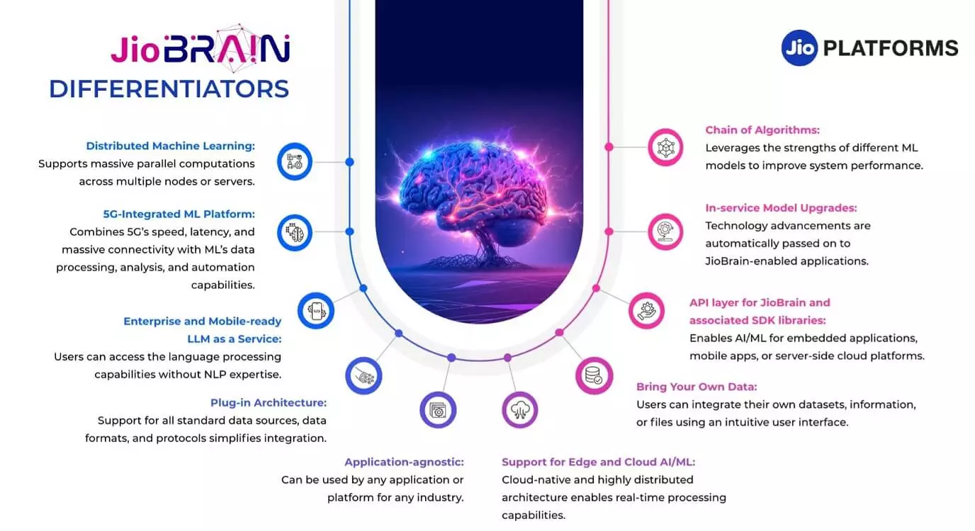 JioBrain differentiators.