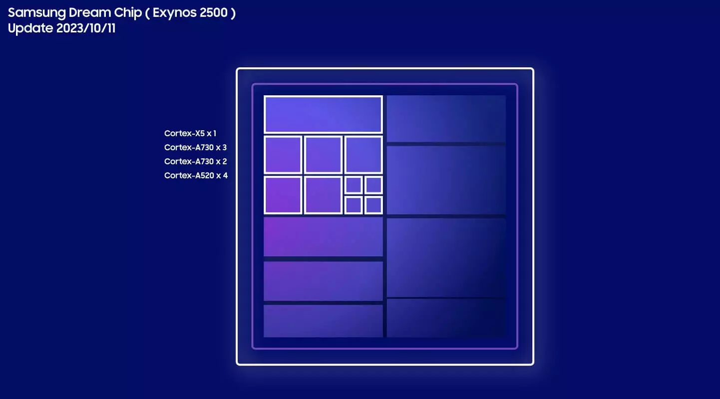 Samsung Exynos 2500 process specs leak.