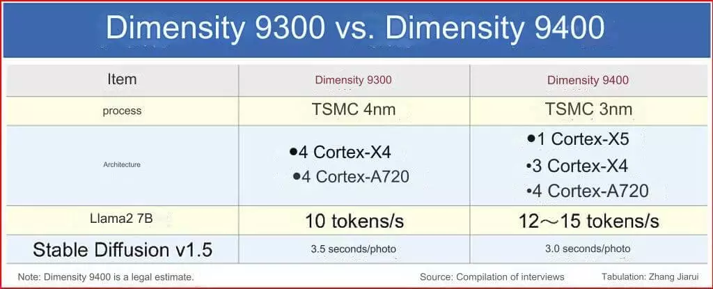 Dimensity 9300 vs Dimensity 9400 SoC leak.