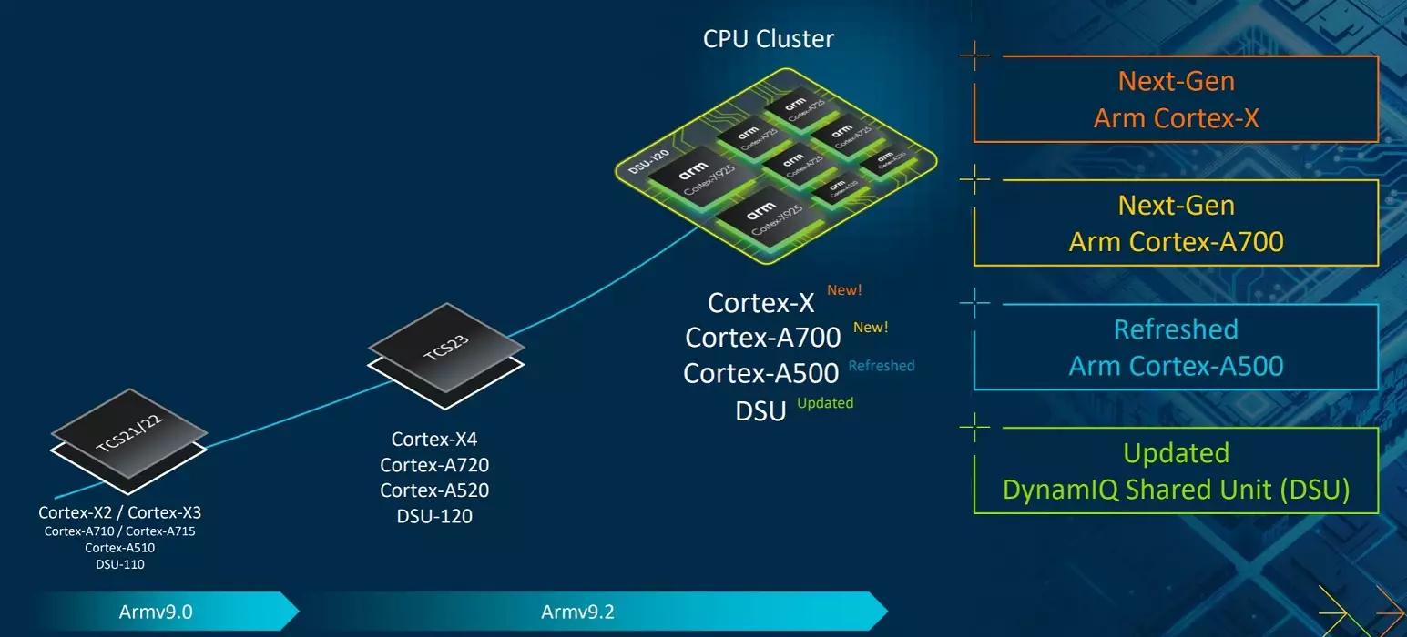 ARM CPU 3nm processor 2024 1.
