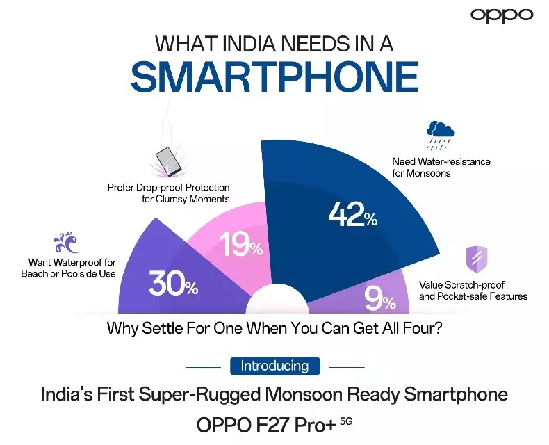 India survey smartphone OPPO India.