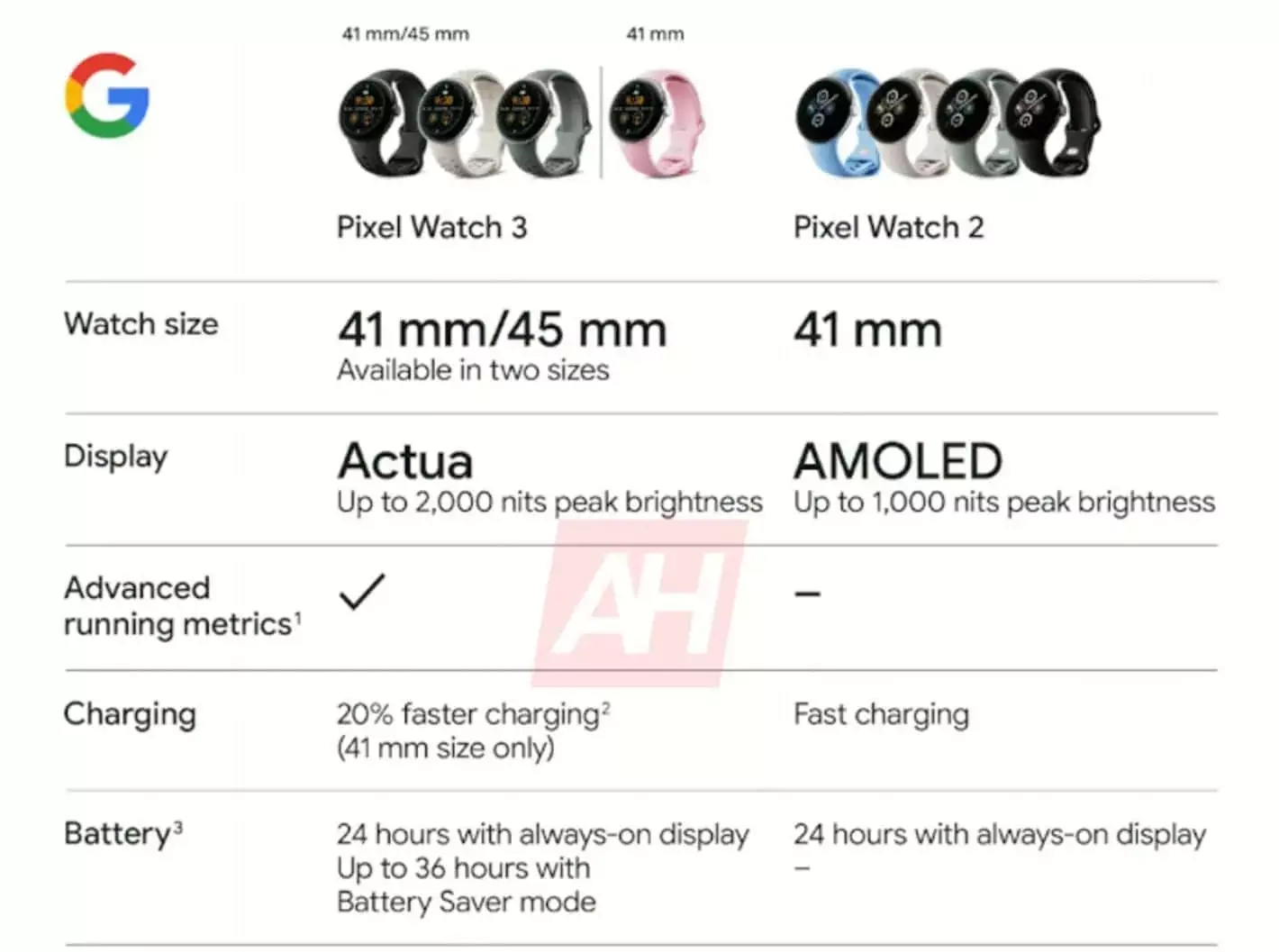 Google Pixel Watch 3 Promo specs leak.