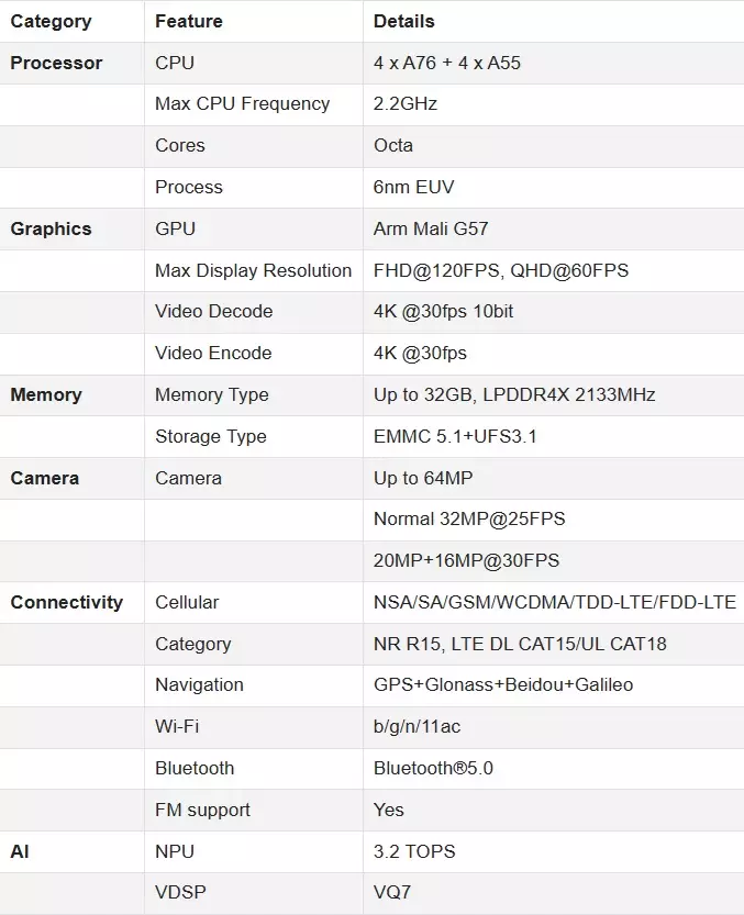 Unisoc T760 Specs India.