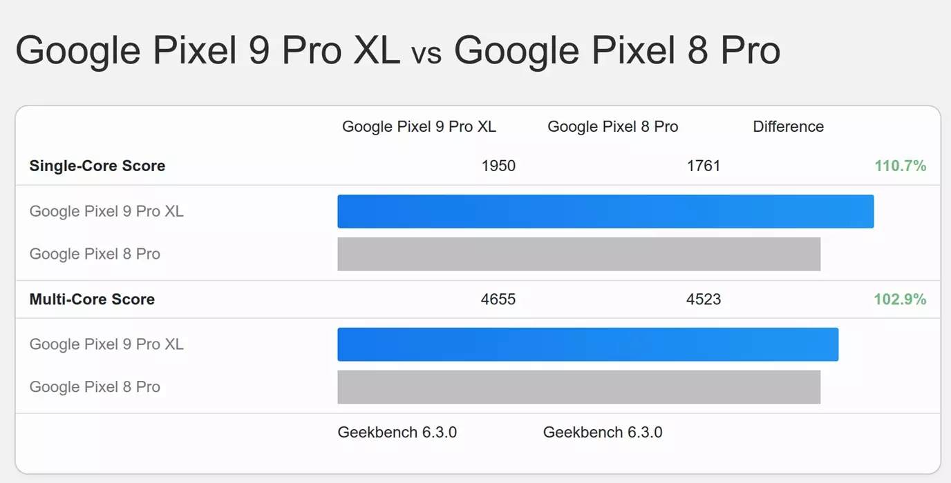 Pixel 9 pro Xl vs pixel 8 Pro.