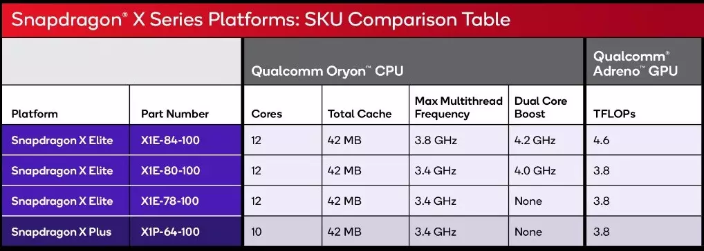 Snapdragon X series chip list.