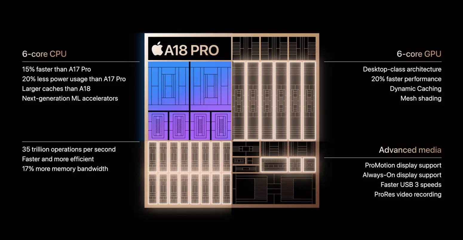 Apple A18 Pro Bionic Chip specs.