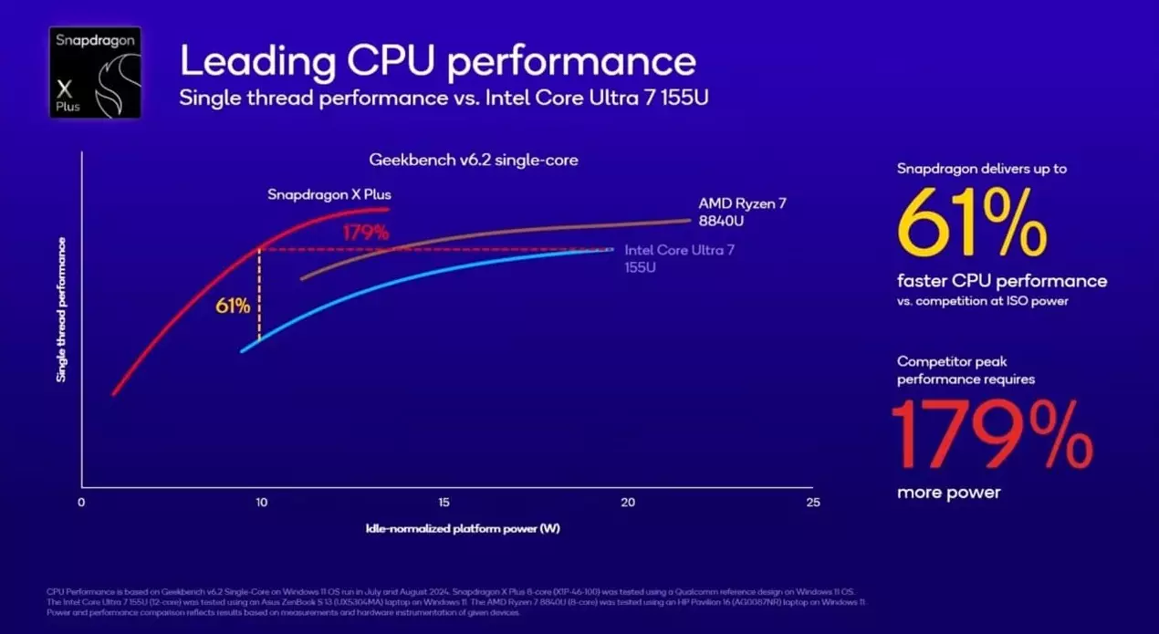 Snapdragon X Plus 8 Core CPU Performance.