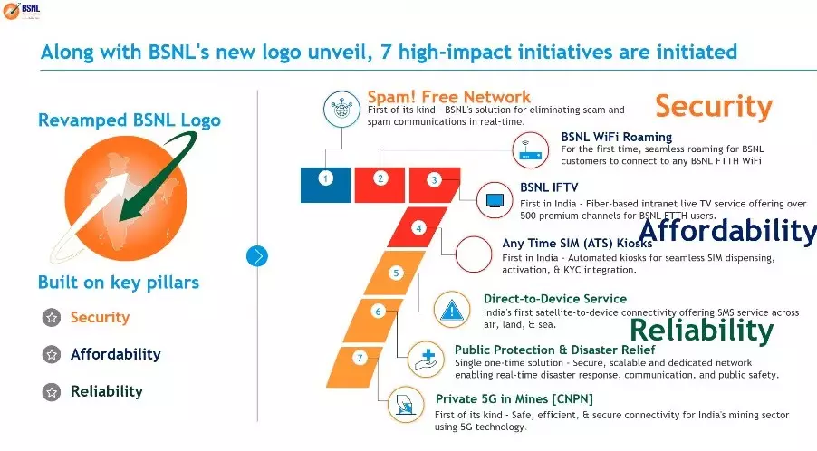 New BSNL with 7 initiatives.