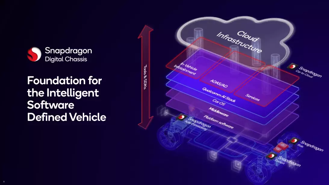 qualcomm snapdragon cockpit elite and ride elite car to cloud.