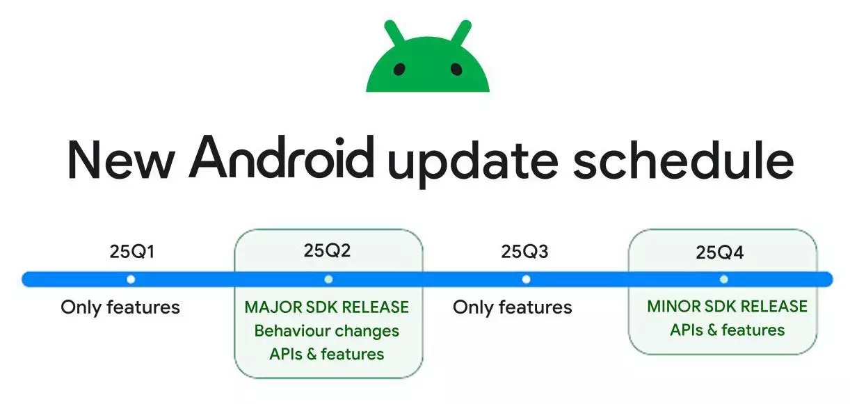 Android 2025 release Update Schedule.