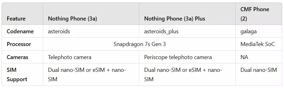 nothing phone 3a phone 3a plus and cmf phone 2 soc key specs 1.