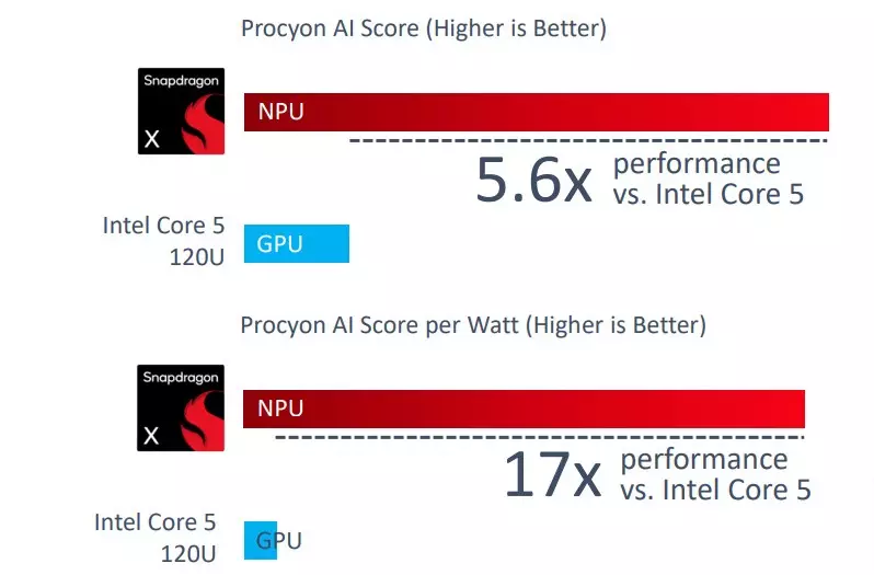 Snapdragon X NPU vs Intel Core 5 1.