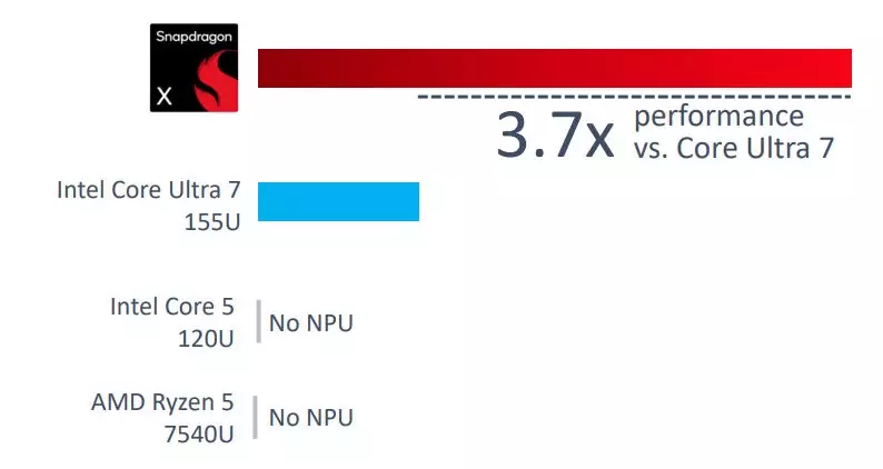 Snapdragon X NPU vs Intel Core Ultra 7 Core 5 AMD Ryzen 5.