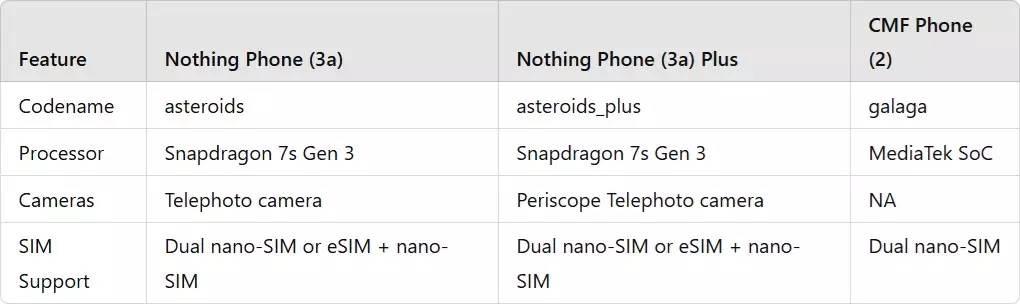 nothing phone 3a phone 3a plus and cmf phone 2 soc compare.