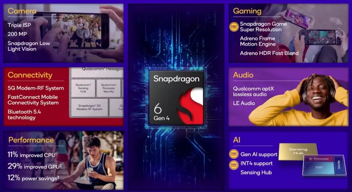 Snapdragon 6 Gen 4 Mobile Platform features.